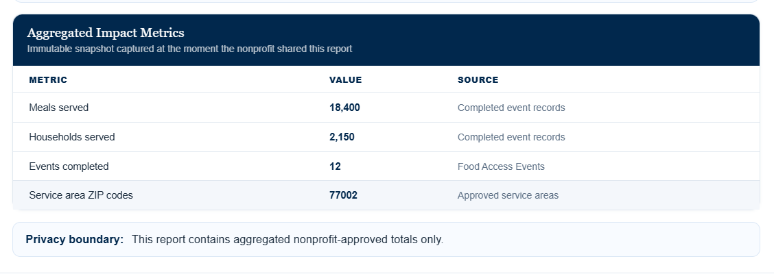 Aggregated Impact Metrics showing meals served, households served, events completed, service-area ZIP codes, and source records